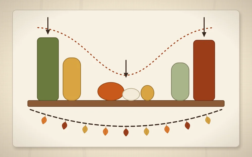 A simple diagram of a shelf with tall items at both ends, a low group in the middle and a garland along the front edge